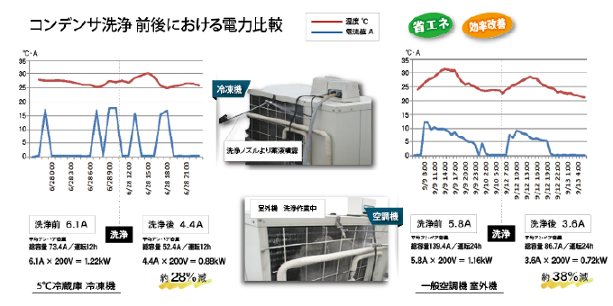 設備管理の省エネ事例冷凍機・室外機・室内機 の熱交換器洗浄