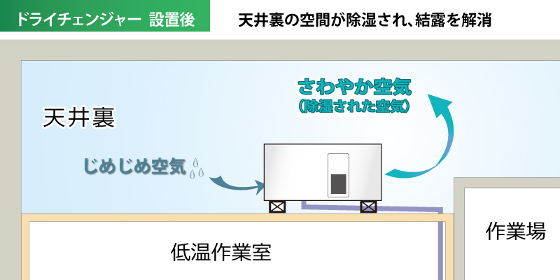 除湿機ドライチェンジャーを天井裏に設置