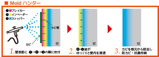 カビ処理技術「モールドハンター」のカビ除去