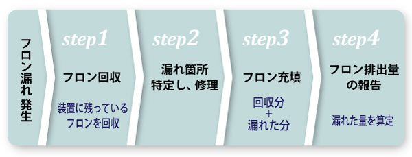 フロン漏えい発見後のフロー