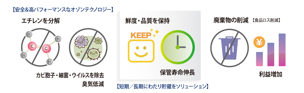 エチレン除去装置「バイオターボ」の特長