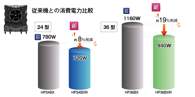 大型気化式冷風機ハイラン：従来機との消費電力比較