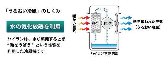 「気化式大型冷風機ハイラン」HaiLanの「冷やすしくみ」