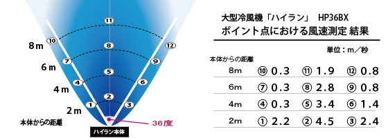 大型気化式冷風機「ハイラン」の風速測定結果