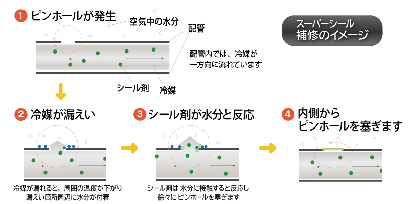 ピンホールリーク補修剤「スーパーシール」の補修のしくみ：ゆるやかに漏えいをストップ