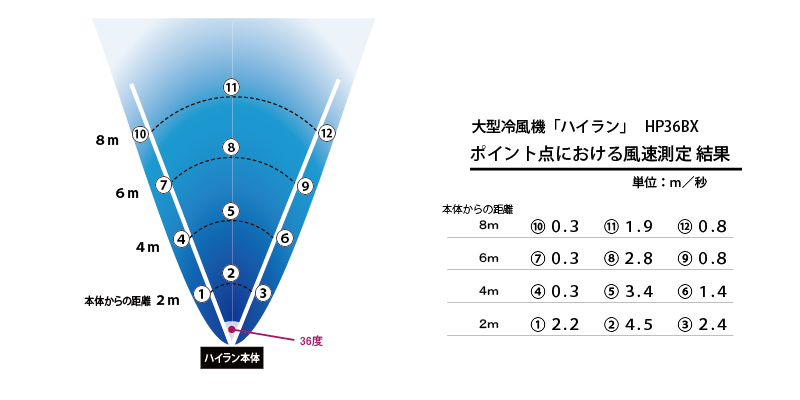 大型冷風機ハイランの風速測定