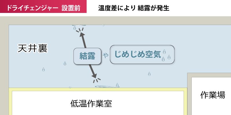 温度差により天井裏に結露が発生