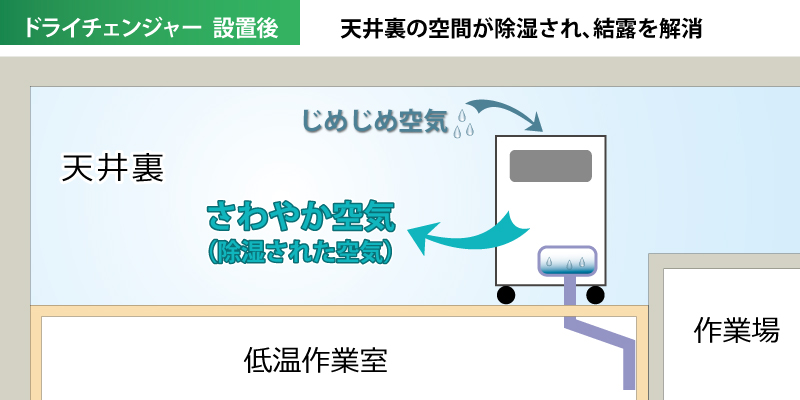 温度差により天井裏に結露が発生