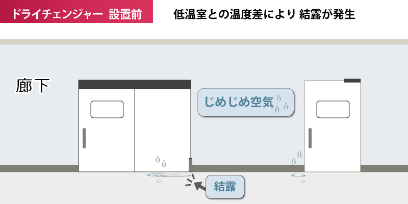 大型気化式冷風機ハイラン：従来機との消費電力比較