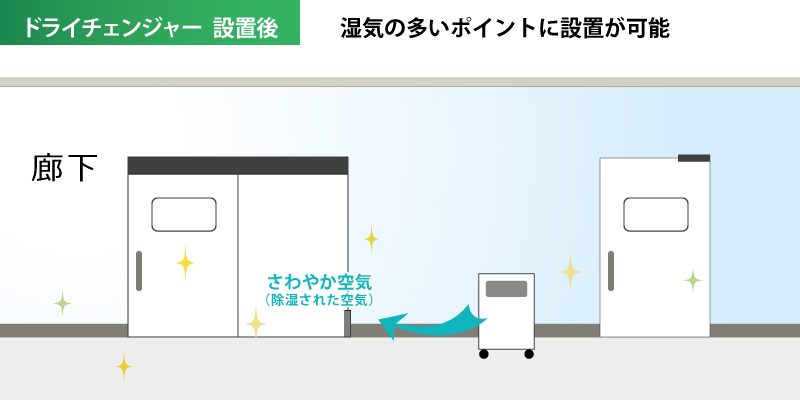 大型気化式冷風機ハイラン：従来機との消費電力比較