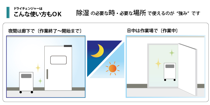 ドライチェンジャー使い方いろいろ：日中と夜間の除湿