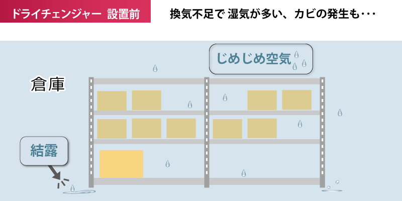 除湿機ドライチェンジャー：分散した結露対策に