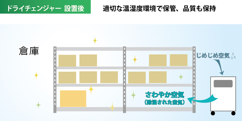 除湿機ドライチェンジャー：分散した結露対策で品質保持