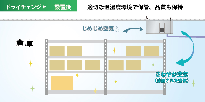 除湿機ドライチェンジャー：分散した結露対策で品質保持