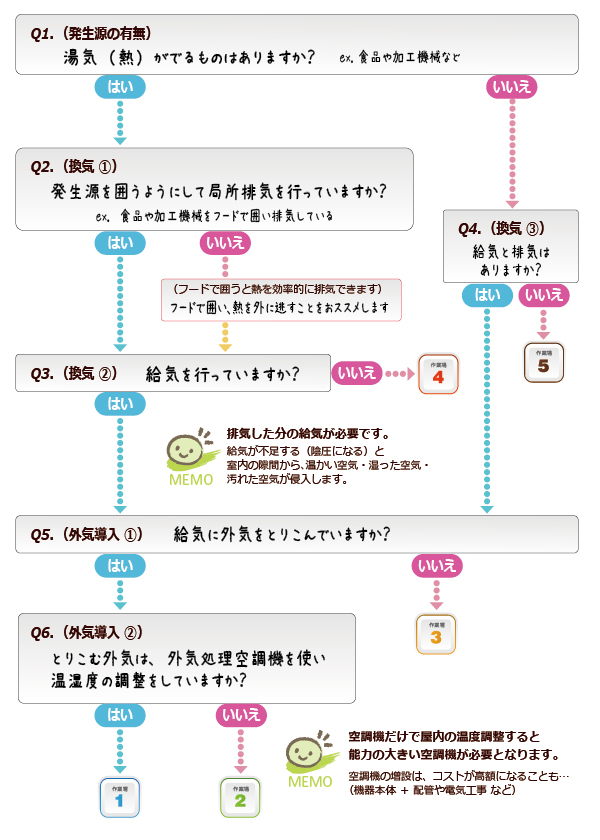 フローチャート：作業場・食品工場