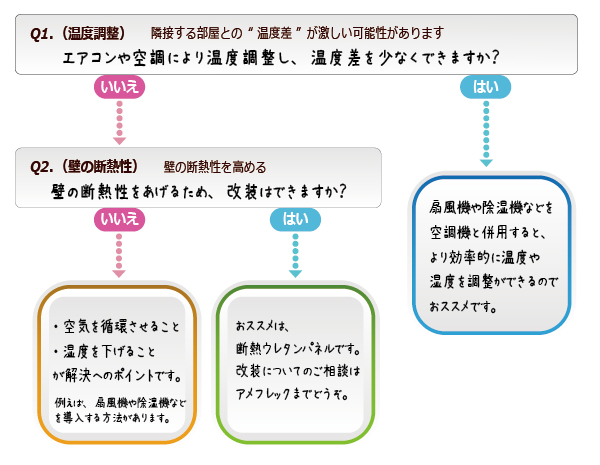 チャート：廊下や事務所