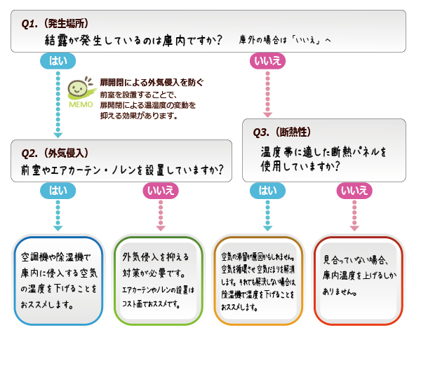 チャート：冷蔵庫・冷凍庫