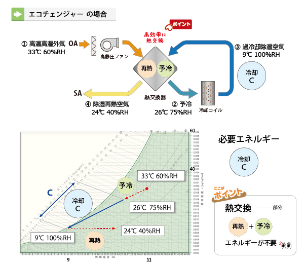 低露点外気処理空調機「エコチェンジャー」の場合