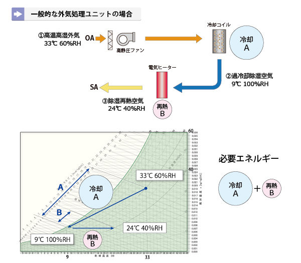 一般的な外気処理ユニットの場合