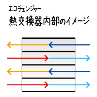 エコチェンジャー熱交換器内部のイメージ