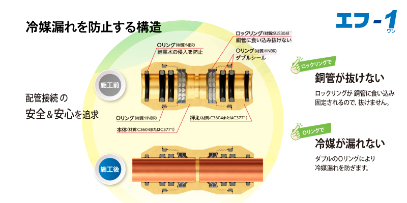 冷媒漏れを防止する「エフ-1」の構造