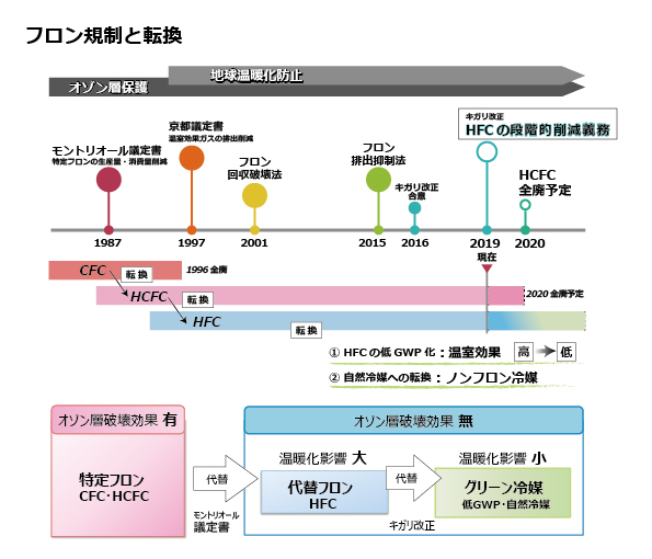 フロン規制と転換