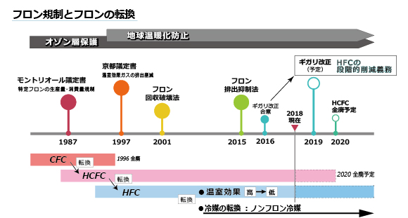 進むフロン排出抑制法　「転換期にあるフロンの動向」