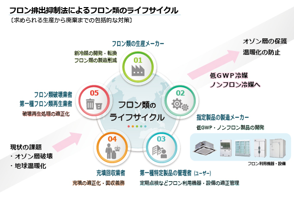 フロン排出抑制法におけるフロン類のライフサイクル