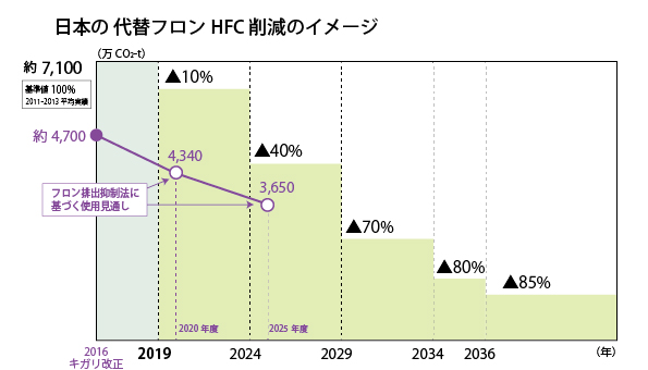 日本の代替フロン：HFC削減のイメージ