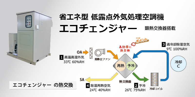 省エネ型低露点外気処理空調機「エコチェンジャー」