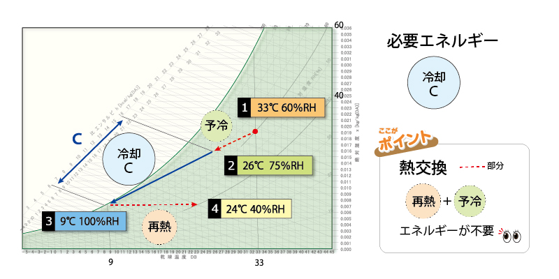 エコチェンジャーの省エネ性