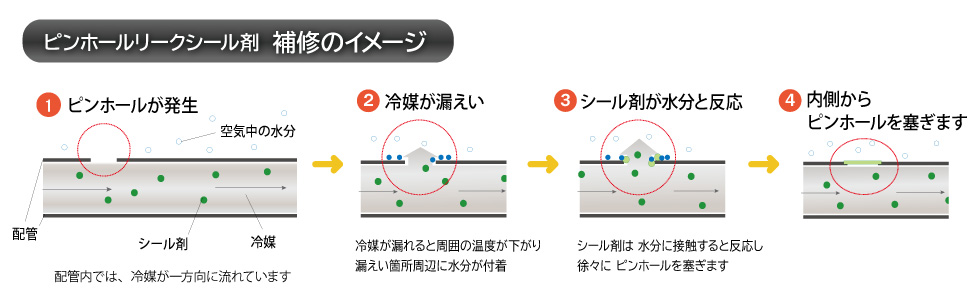 ピンホールリーク補修剤「スーパーシール」の補修のしくみ：ゆるやかに漏えいをストップ