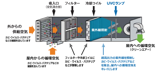 空調システム用UVC殺菌灯 Steril-Aire社（ステリル･エアー）