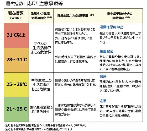 暑さ指数に応じた注意事項など