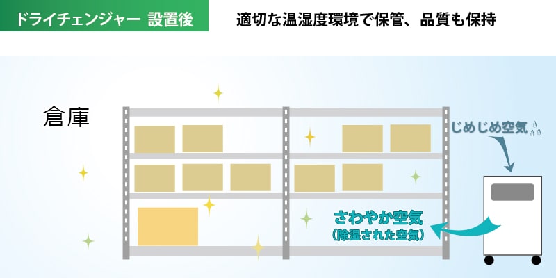 ドライチェンジャー設置後 適切な温湿度環境で保管、品質も保持