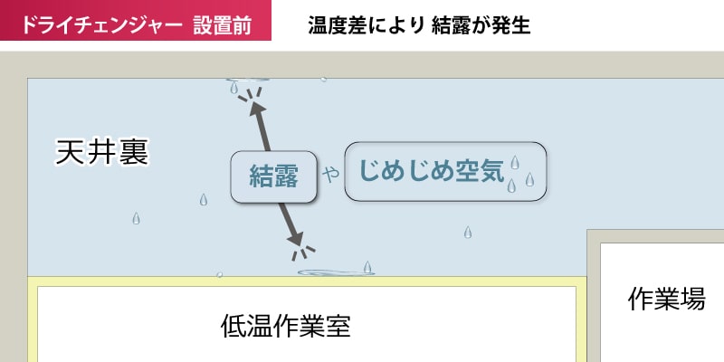 ドライチェンジャー設置前 温度差により結露が発生