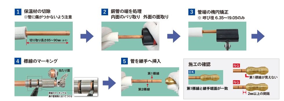 1.保温剤の切除 ※管に傷がつかないよう注意 2.銅管の端を処理 内面のバリ取り 外面の面取り 3.管端の楕円矯正※呼び径 6.35~19.05のみ 4.標線のマーキング 5.管を継手へ挿入 施工の確認 OK:第1標線と継手端面が一致 NG:第1線が見えない、2mm以上の間隔