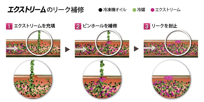 エクストリームのリーク補修 1.エクストリームを充填 2.ピンホールを補修 3.リークを封止