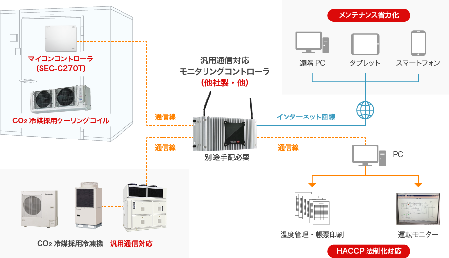 パナソニック CO2冷媒採用大型冷凍機80馬力の汎用通信対応イメージ