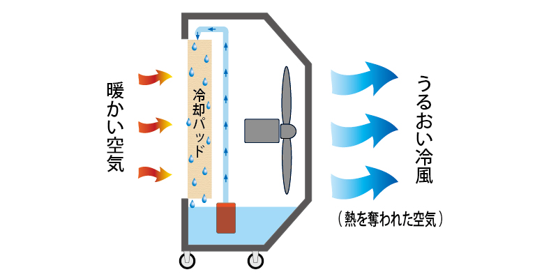 大風量気化式冷風機ハイランのしくみ